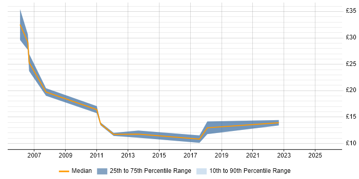 Contractor hourly rate distribution trend for jobs in the East Midlands citing Billing