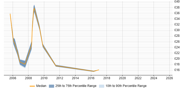 Contractor hourly rate distribution trend for jobs in the East Midlands citing BMC