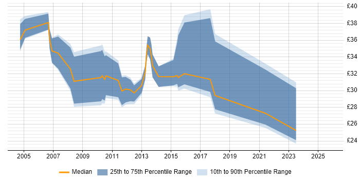 Contractor hourly rate distribution trend for jobs in the East Midlands citing Business Analysis