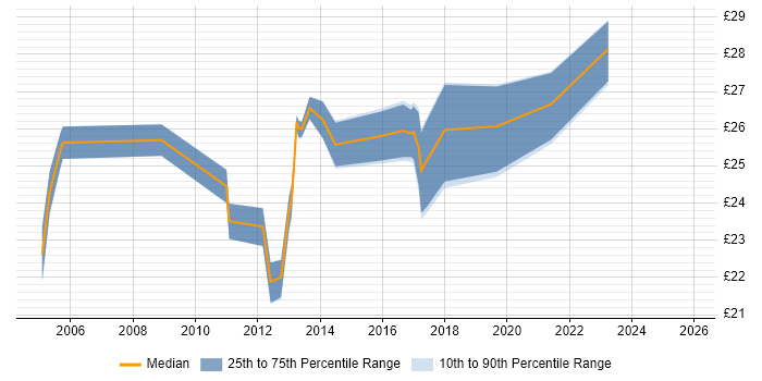Contractor hourly rate distribution trend for jobs in the East Midlands citing Business Case