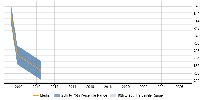 Contractor hourly rate distribution trend for Business Consultant job vacancies in the East Midlands