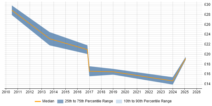 Contractor hourly rate distribution trend for Business Intelligence Analyst job vacancies in the East Midlands