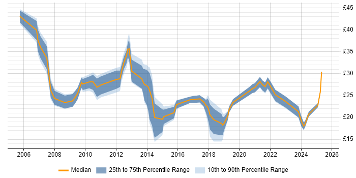 Contractor hourly rate distribution trend for jobs in the East Midlands citing Business Intelligence