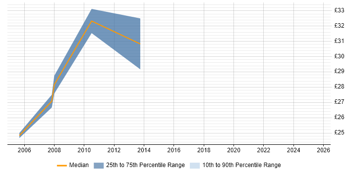 Contractor hourly rate distribution trend for Business Process Analyst job vacancies in the East Midlands