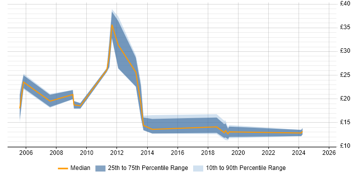 Contractor hourly rate distribution trend for jobs in the East Midlands citing Business Strategy