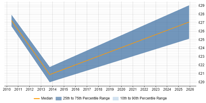 Contractor hourly rate distribution trend for Business Support Analyst job vacancies in the East Midlands