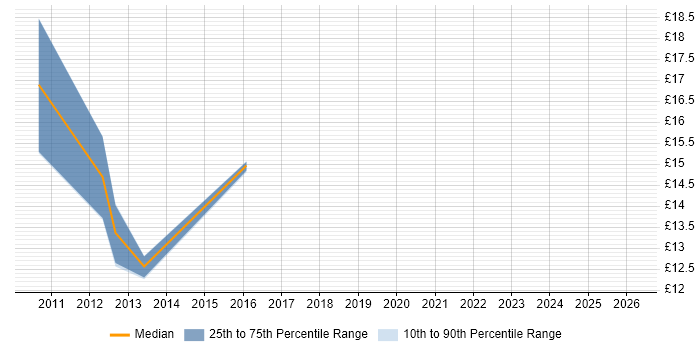 Contractor hourly rate distribution trend for Buyer job vacancies in the East Midlands