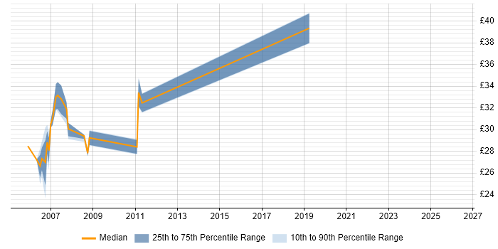 Contractor hourly rate distribution trend for C++ Developer job vacancies in the East Midlands