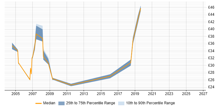 Contractor hourly rate distribution trend for C++ Software Engineer job vacancies in the East Midlands