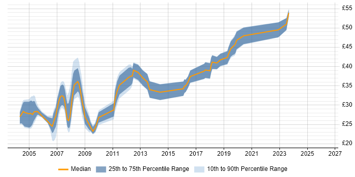 Contractor hourly rate distribution trend for jobs in the East Midlands citing C++