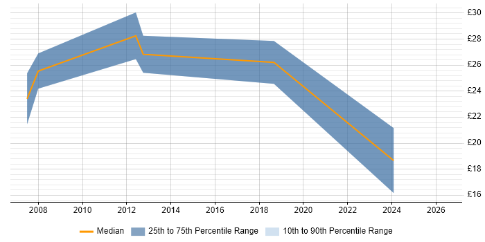 Contractor hourly rate distribution trend for CAD Designer job vacancies in the East Midlands