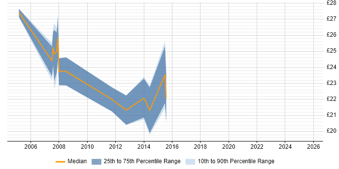 Contractor hourly rate distribution trend for jobs in the East Midlands citing Capacity Planning