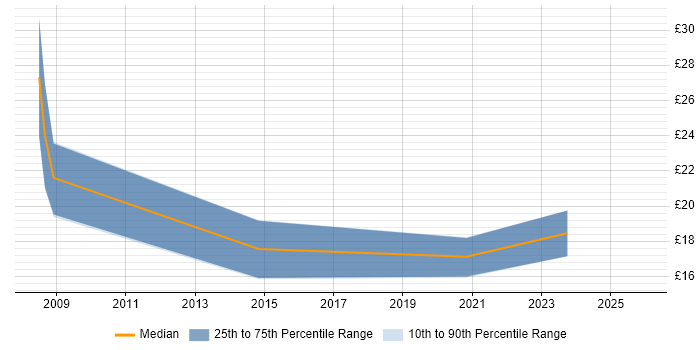 Contractor hourly rate distribution trend for jobs in the East Midlands citing Capita