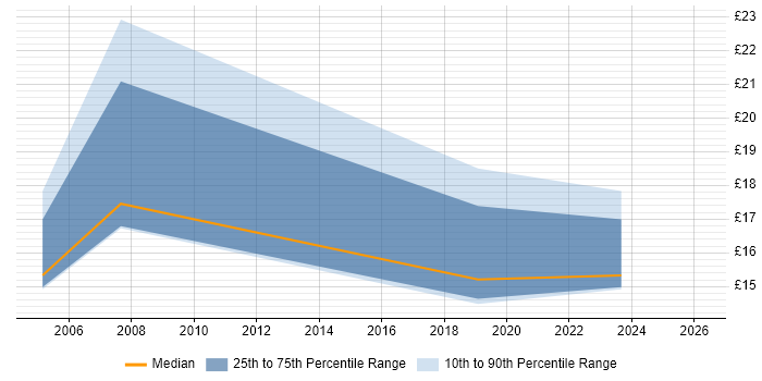 Contractor hourly rate distribution trend for jobs in the East Midlands citing Case Management