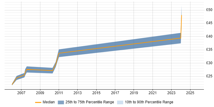 Contractor hourly rate distribution trend for jobs in the East Midlands citing CATIA