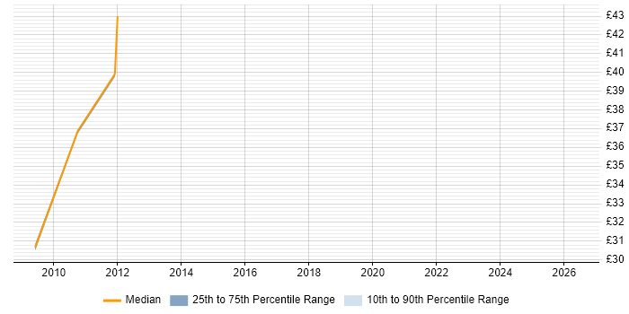 Contractor hourly rate distribution trend for jobs in the East Midlands citing CCDP