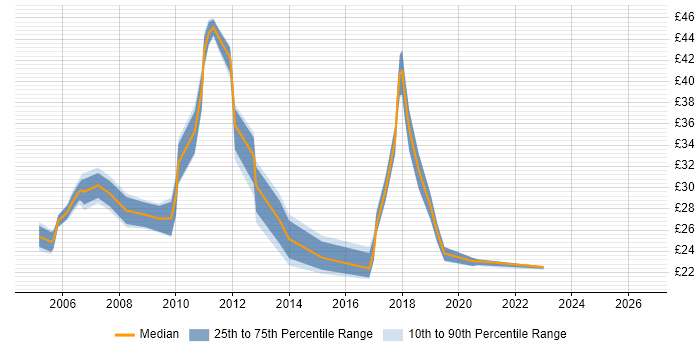 Contractor hourly rate distribution trend for jobs in the East Midlands citing CCNP