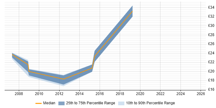Contractor hourly rate distribution trend for jobs in the East Midlands citing CCTV