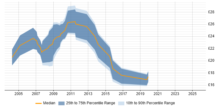 Contractor hourly rate distribution trend for jobs in the East Midlands citing CheckPoint