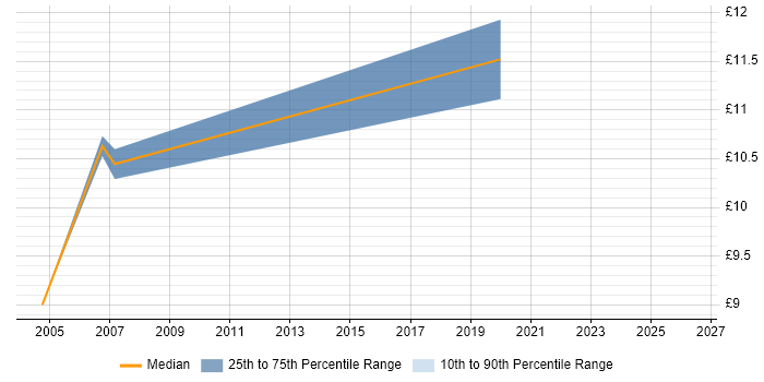 Contractor hourly rate distribution trend for jobs in the East Midlands citing Chip and PIN