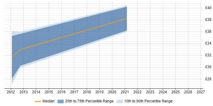 Contractor hourly rate distribution trend for Cisco Network Support Engineer job vacancies in the East Midlands