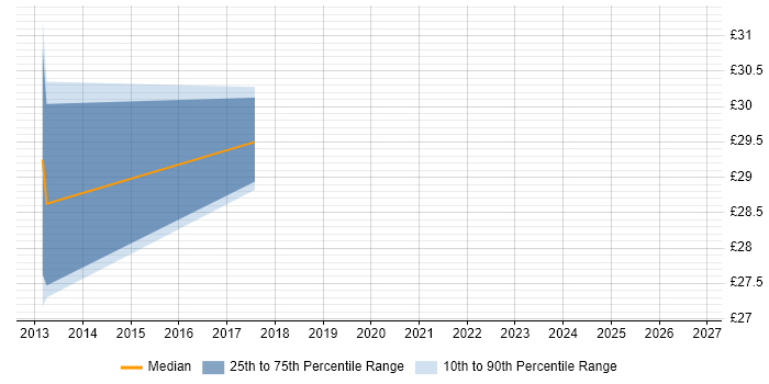 Contractor hourly rate distribution trend for jobs in the East Midlands citing Cisco Nexus