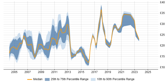 Contractor hourly rate distribution trend for jobs in the East Midlands citing Cisco