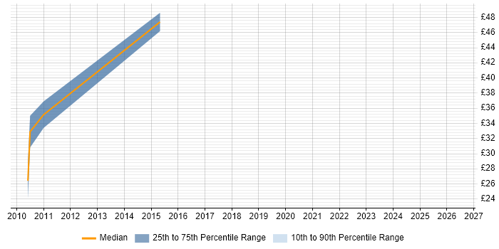 Contractor hourly rate distribution trend for Citrix Consultant job vacancies in the East Midlands