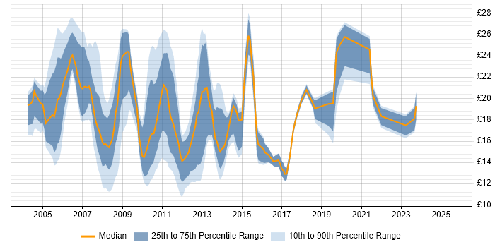 Contractor hourly rate distribution trend for jobs in the East Midlands citing Citrix