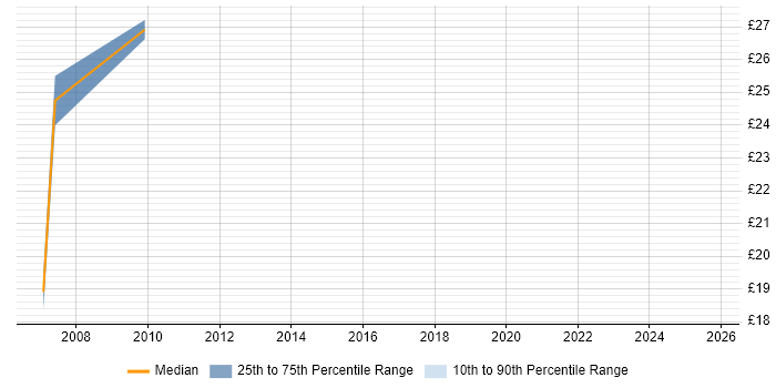 Contractor hourly rate distribution trend for CMS Developer job vacancies in the East Midlands