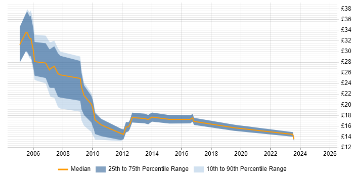 Contractor hourly rate distribution trend for jobs in the East Midlands citing CMS