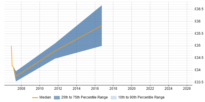 Contractor hourly rate distribution trend for COBOL Developer job vacancies in the East Midlands