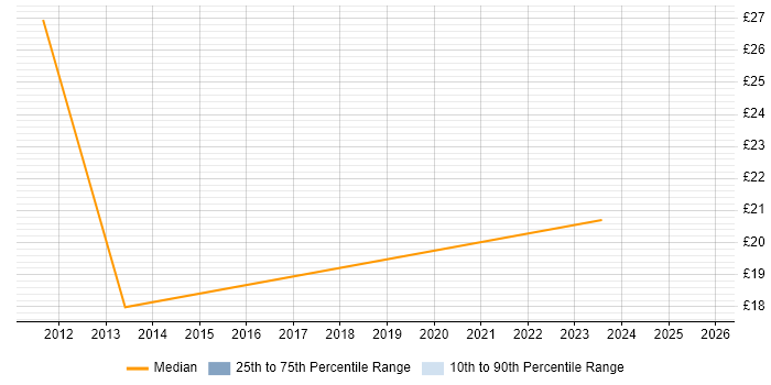 Contractor hourly rate distribution trend for jobs in the East Midlands citing Commercial Awareness