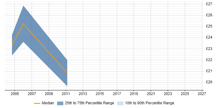 Contractor hourly rate distribution trend for Configuration Analyst job vacancies in the East Midlands