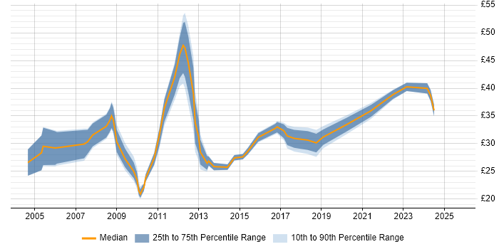 Contractor hourly rate distribution trend for jobs in the East Midlands citing Configuration Management Contractor hourly rate distribution trend for jobs in the East Midlands citing Configuration Management