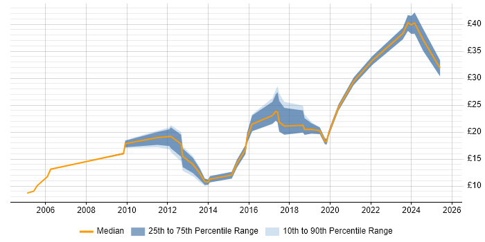 Contractor hourly rate distribution trend for jobs in the East Midlands citing Continuous Improvement