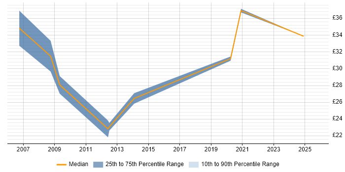 Contractor hourly rate distribution trend for jobs in the East Midlands citing Contract Management