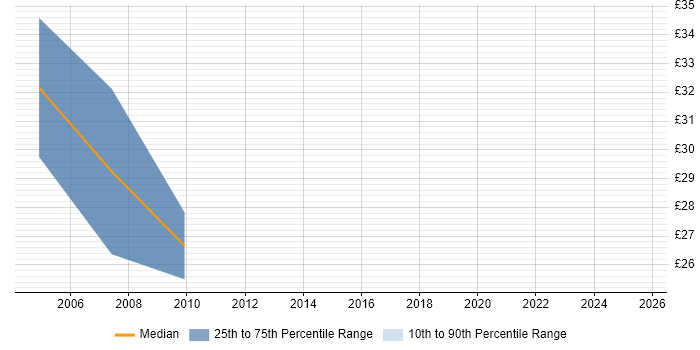 Contractor hourly rate distribution trend for jobs in the East Midlands citing Contract Negotiation