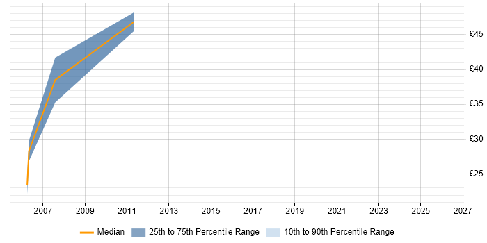 Contractor hourly rate distribution trend for jobs in the East Midlands citing Control-M