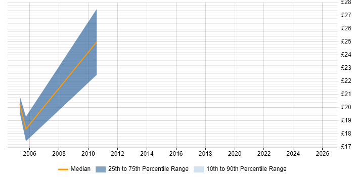 Contractor hourly rate distribution trend for Copywriter job vacancies in the East Midlands