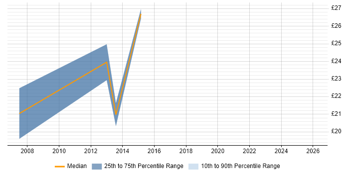 Contractor hourly rate distribution trend for jobs in the East Midlands citing Cost Control