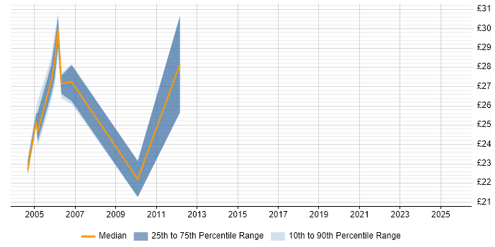 Contractor hourly rate distribution trend for jobs in the East Midlands citing Cost Management