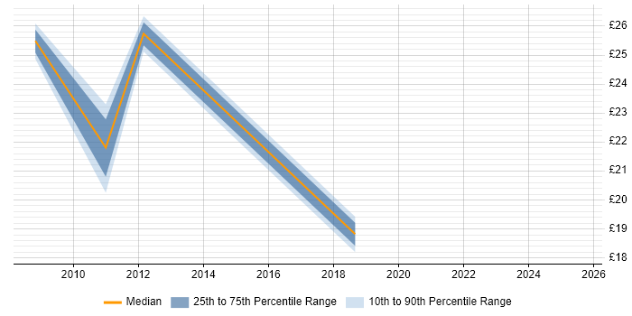 Contractor hourly rate distribution trend for jobs in the East Midlands citing Cost Reduction