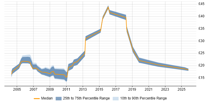 Contractor hourly rate distribution trend for jobs in the East Midlands citing CRM