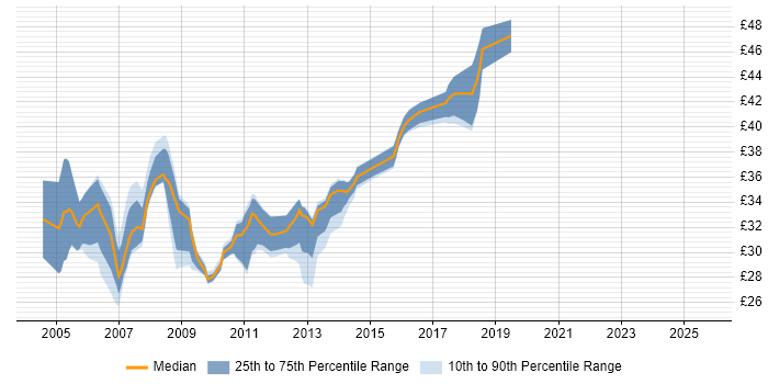 Contractor hourly rate distribution trend for C# Developer job vacancies in the East Midlands