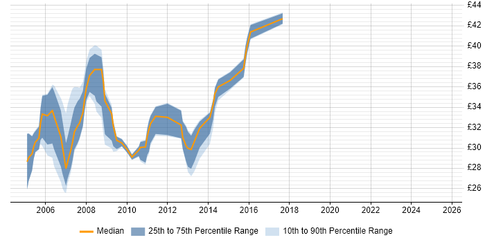 Contractor hourly rate distribution trend for C# .NET Developer job vacancies in the East Midlands