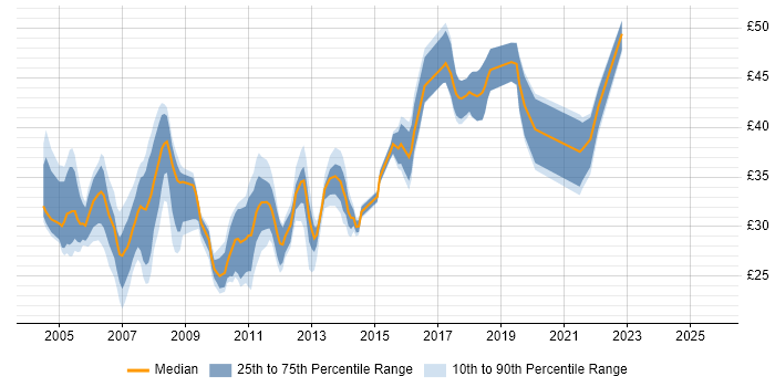 Contractor hourly rate distribution trend for jobs in the East Midlands citing C#