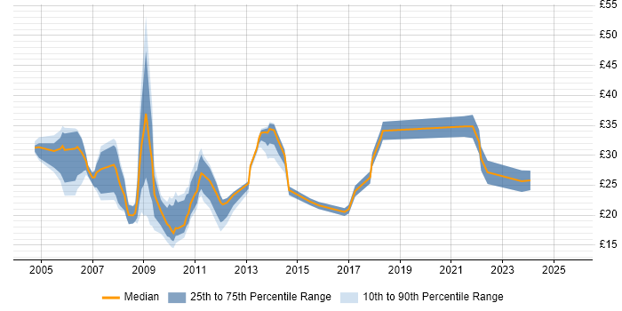 Contractor hourly rate distribution trend for jobs in the East Midlands citing CSS