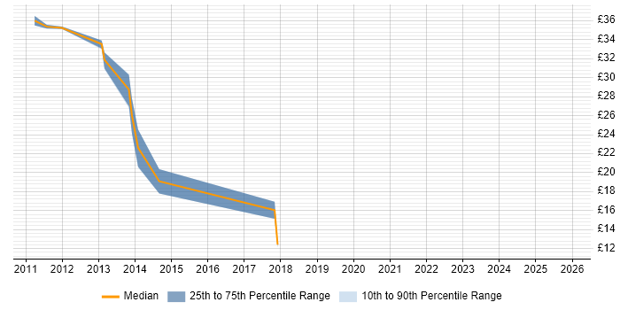 Contractor hourly rate distribution trend for jobs in the East Midlands citing CSS3