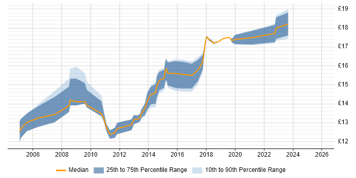 Contractor hourly rate distribution trend for Customer Engineer job vacancies in the East Midlands